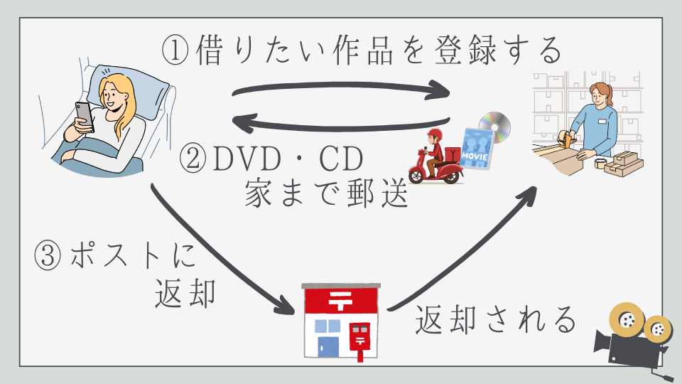 どこで観る？　TSUTAYA　DISCAS サービスの内容　仕組み